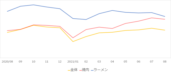 （図2）サポート店舗の坪売上　業態別平均推移（一都三県）