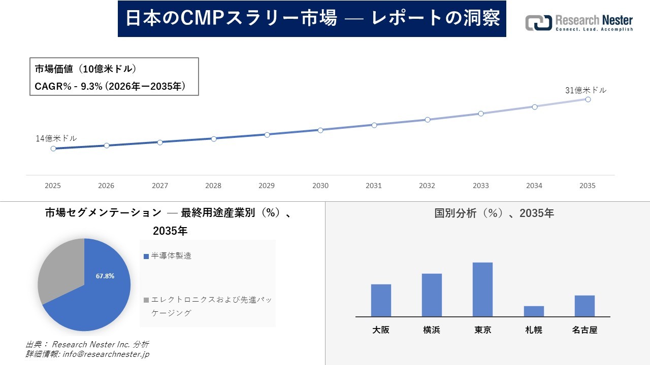 日本のCMPスラリー市場調査の発展、傾向、需要、成長分析および予測2026―2035年