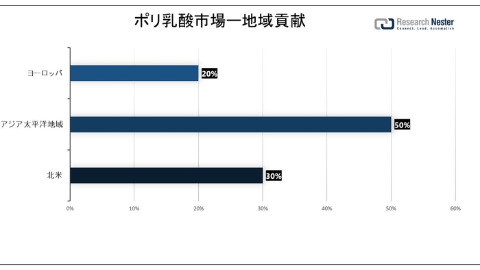 Polylactic Acid Market Region