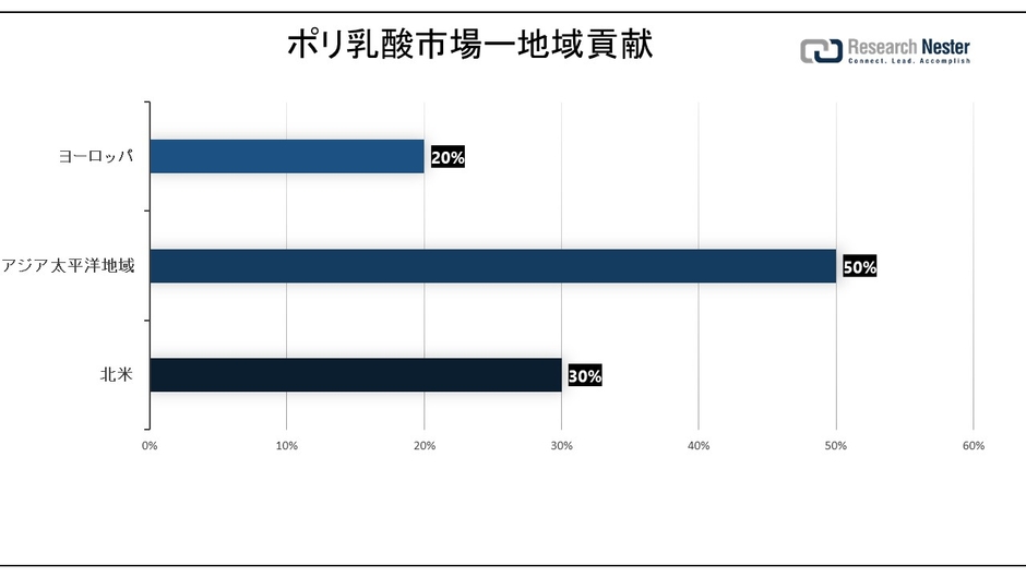 Polylactic Acid Market Region