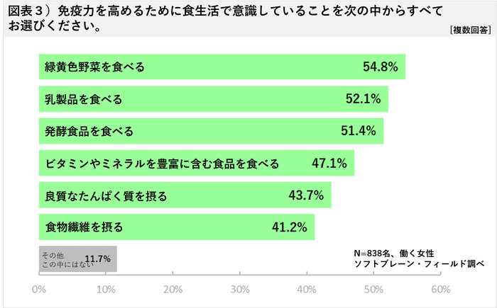 図表３