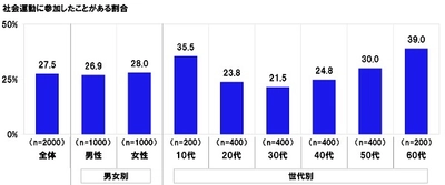 連合調べ　 55.9%の人が社会運動に参加したい、 しかし実際に参加した人は27.5%　 年代別で最も参加意欲があるのは10代で69.5%