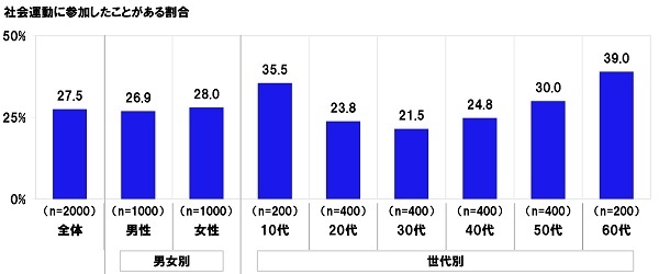 社会運動に参加したことがある割合