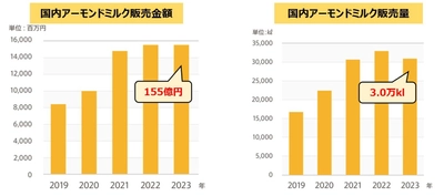 2024年は植物性ミルクが盛り上がる？ アーモンドミルクはビタミンEのチカラに再注目！ アーモンドミルク市場は販売額155億円・販売量は3.0万klに　 さらに身近になったアーモンドミルクの健康・美容価値を解説