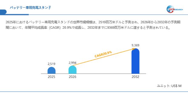 バッテリー車用充電スタンド市場規模（百万米ドル）2025-2032年