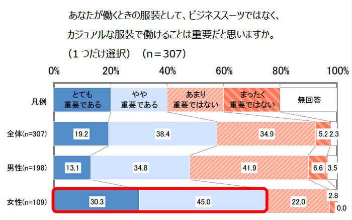 図表8　あなたが働くときの服装として、ビジネススーツではなく、カジュアルな服装で働けることは重要だと思いますか。(1つだけ選択)(n＝307)