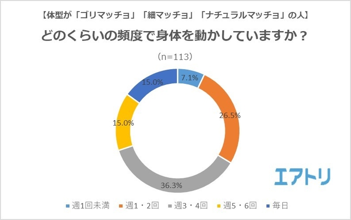 【図3】どのくらいの頻度で身体を動かしていますか？