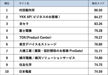 BtoBサイトのコンテンツコミュニケーション力ランキング 第1位は「村田製作所」