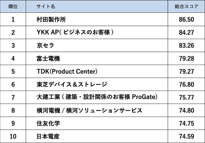 ランキング