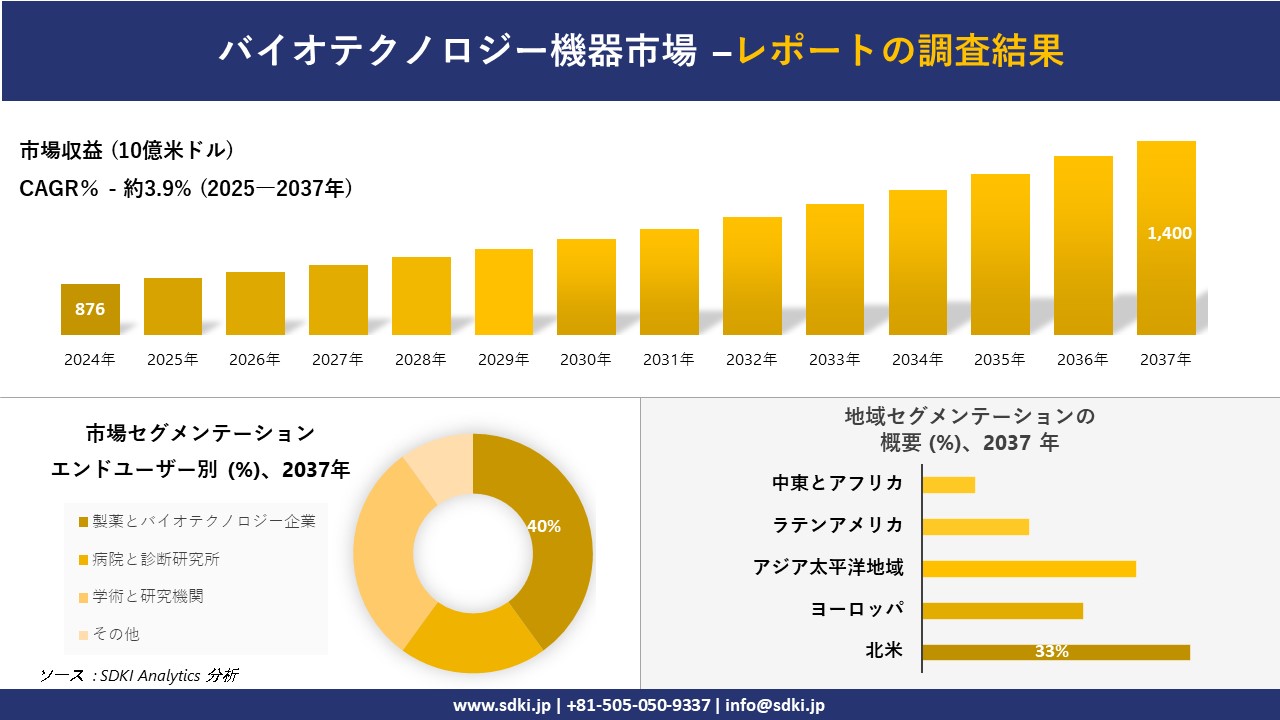 バイオテクノロジー機器市場の発展、傾向、需要、成長分析および予測2025－2037年