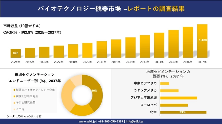 バイオテクノロジー機器市場の発展、傾向、需要、成長分析および予測2025－2037年