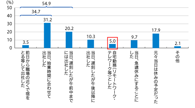 【図1】台風15号の日の通勤状況（単一回答・n=855）