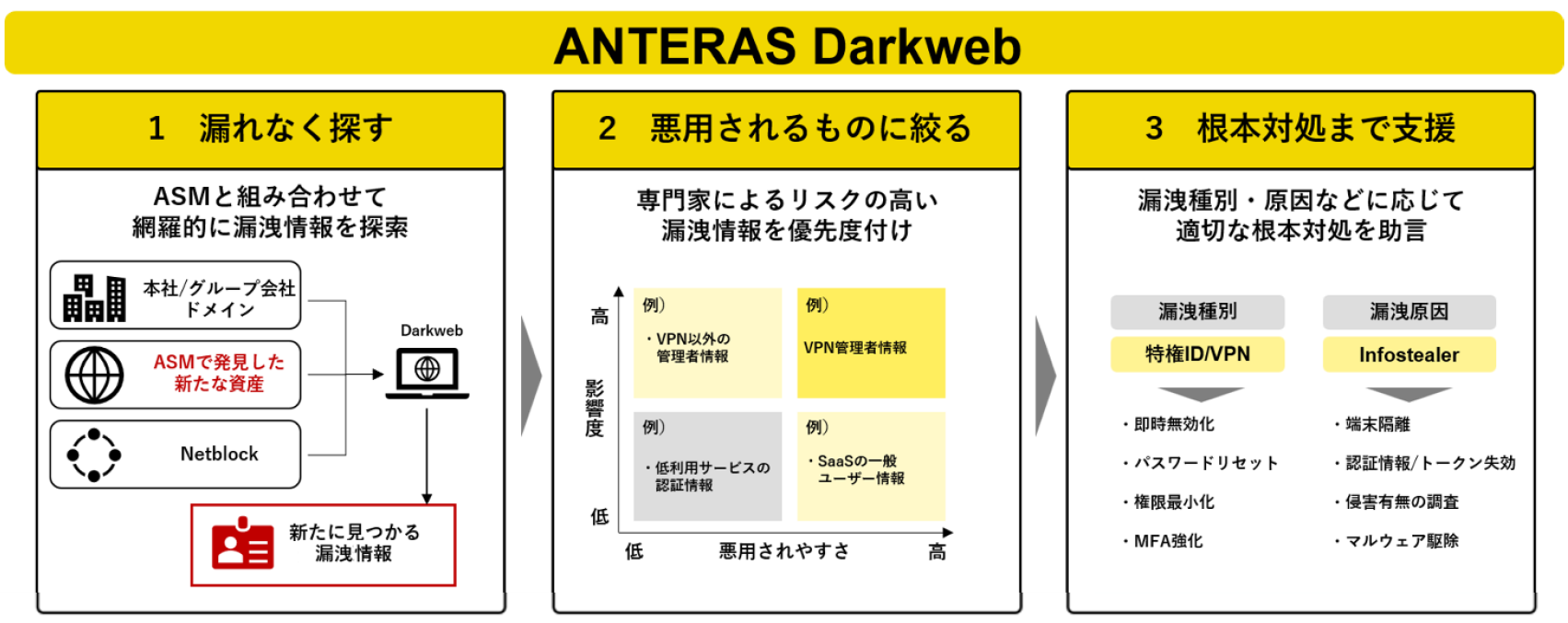 マクニカ、ASMで発見した未把握資産まで対象に漏洩情報を高精度に発見するダークウェブ調査サービス「ANTERAS DarkWeb」を提供開始