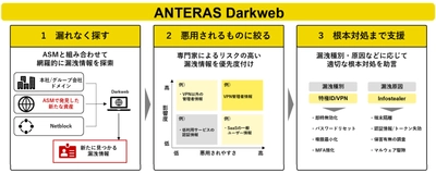 マクニカ、ASMで発見した未把握資産まで対象に漏洩情報を高精度に発見するダークウェブ調査サービス「ANTERAS DarkWeb」を提供開始