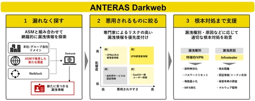 マクニカ、ASMで発見した未把握資産まで対象に漏洩情報を高精度に発見するダークウェブ調査サービス「ANTERAS DarkWeb」を提供開始
