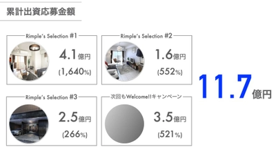 不動産投資型クラウドファンディング「Rimple」  累計応募金額10億円突破！！