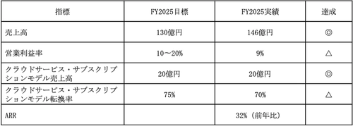 ＮＴＴデータ イントラマート、 中期経営計画を発表　 AIエージェント時代に向け 「オーケストレーション基盤」戦略を推進