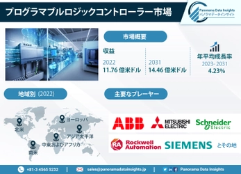 グローバルプログラマブルロジックコントローラ市場、着実な成長を続け、総額14.46億ドルを予定