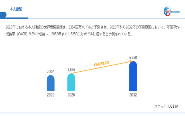 上記データは、QYResearch報告書「本人確認―グローバル市場シェアとランキング、全体の売上と需要予測、2026~2032」に基づく