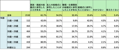 オンラインウエディングに関する意識調査2023～参列編～　 もっと招待してもらいたい？結婚式参列に積極的な参列者