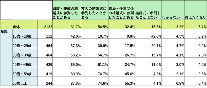 オンライン参列システムSanLet's_スクリーニング質問(参列経験)