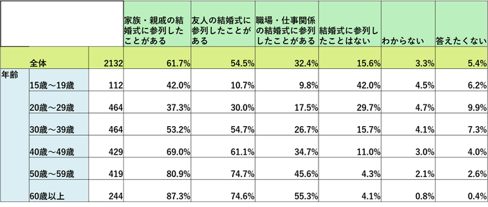 オンライン参列システムSanLet's_スクリーニング質問(参列経験)
