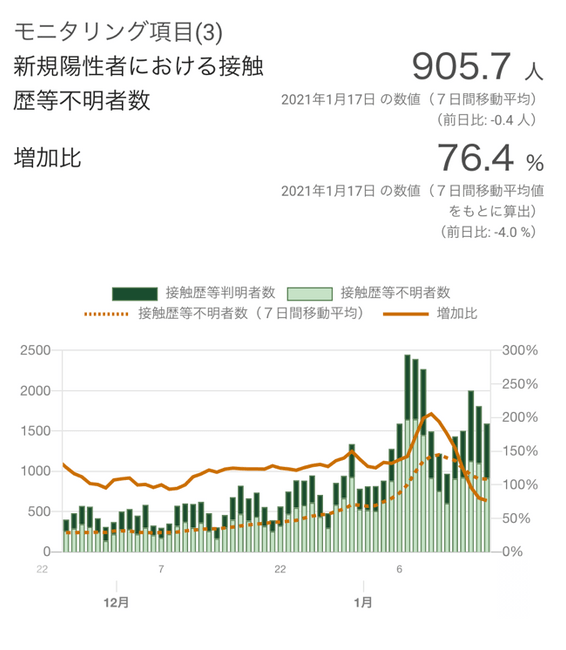 ※「都内の最新感染動向最終更新 2021年1月17日 20:00 JST」(東京都発表)2