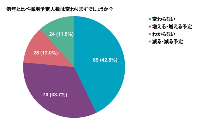 Q1 例年と比べ採用予定人数は変わりますでしょうか？ 