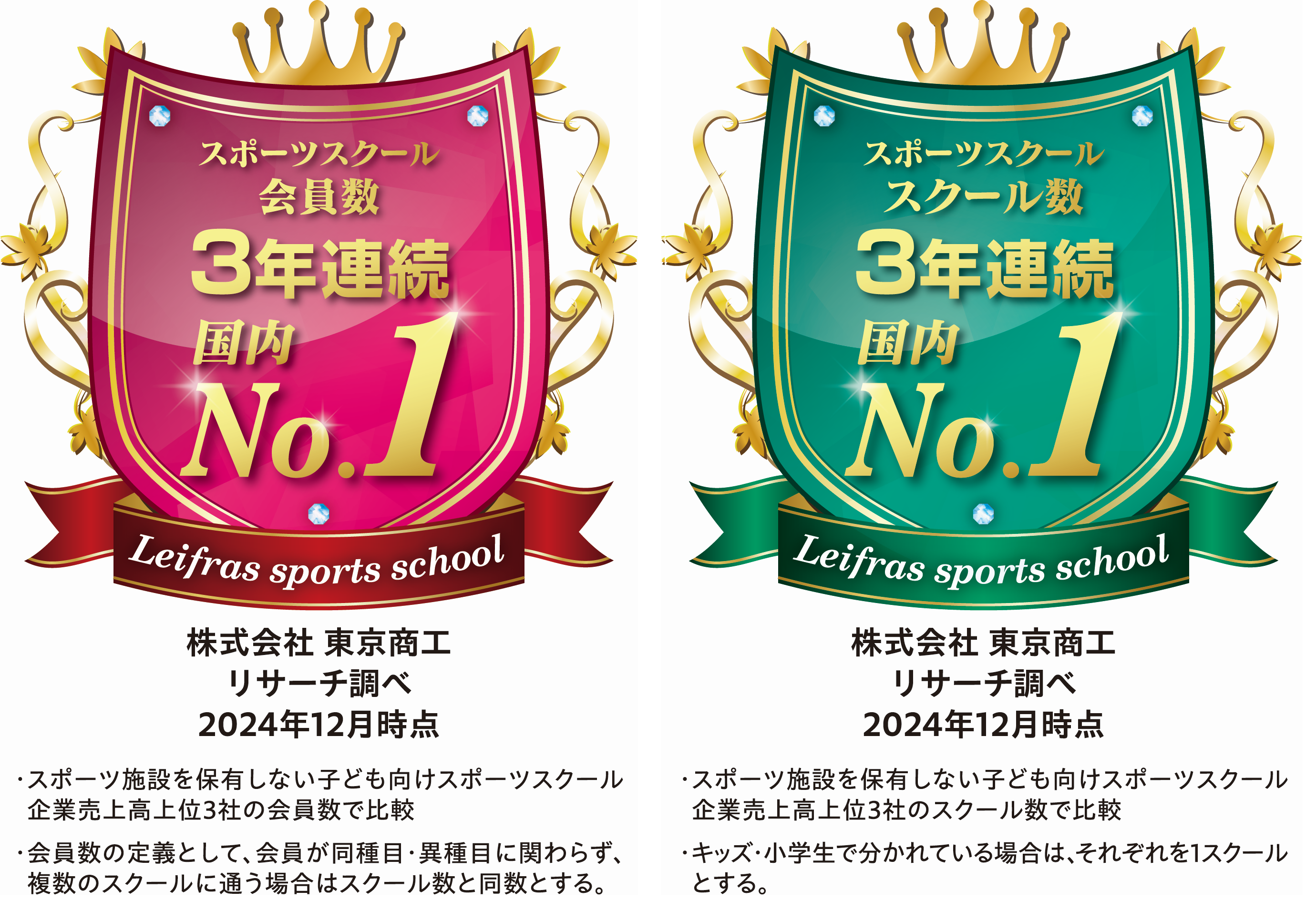 スポーツスクール会員数・スクール数No.1