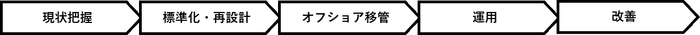 導入プロセス