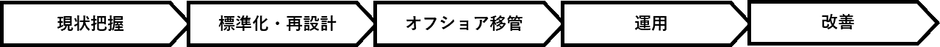 導入プロセス