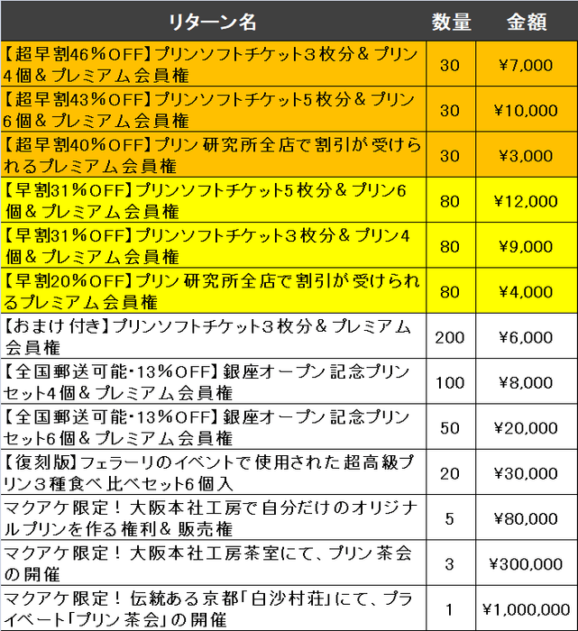 Makuakeリターン一覧