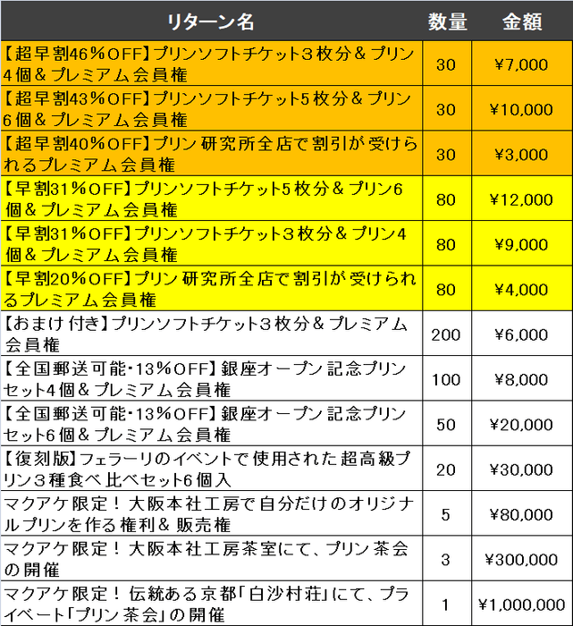 Makuakeリターン一覧