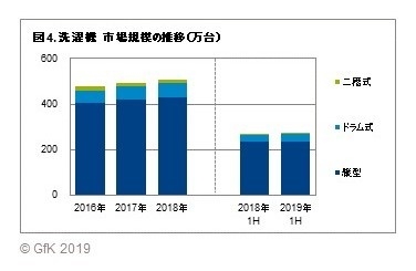 図4. 洗濯機　市場規模の推移（万台）