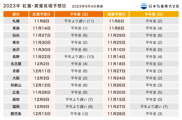 2023年 紅葉・黄葉見頃予想日