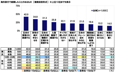 海外旅行で経験したことがあるもの