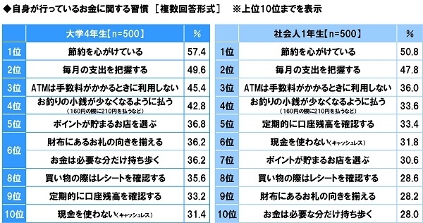 自身が行っているお金に関する習慣