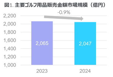 EC販売は微増の前年比約1%上昇 -2024年 主要ゴルフ用品市場-