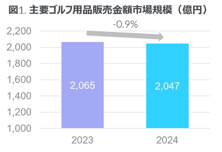 EC販売は微増の前年比約1%上昇 -2024年 主要ゴルフ用品市場-