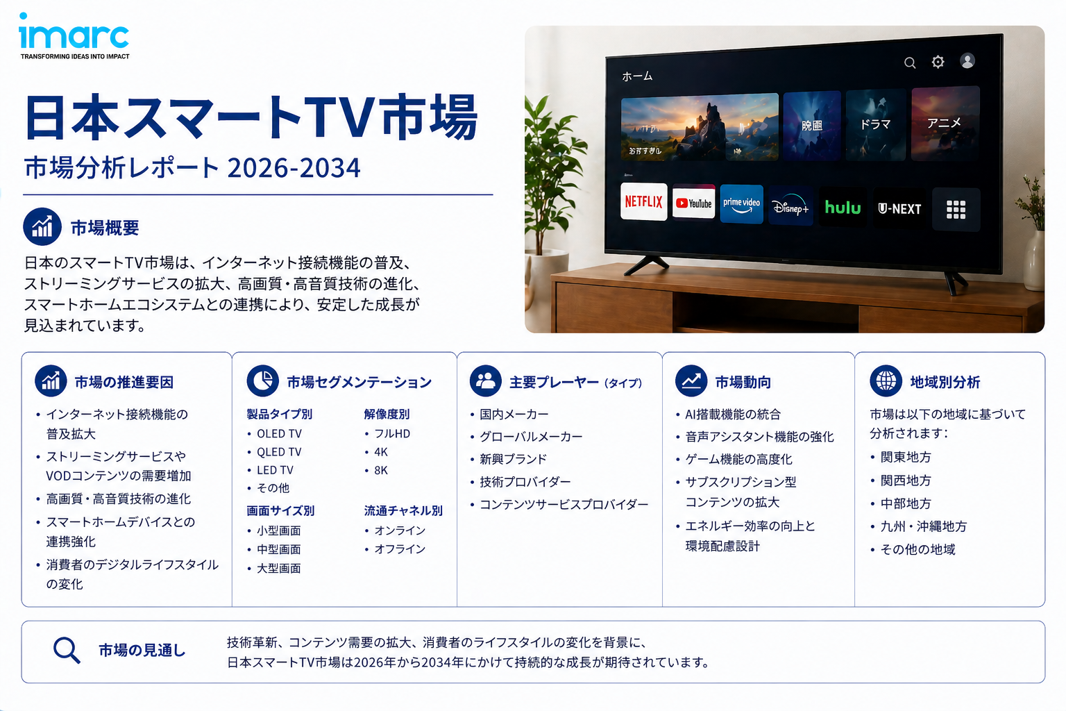 日本 スマートテレビ市場 成長予測 2034：米ドル46.6十億 の評価で、年平均成長率11.48%