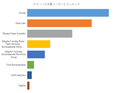 図. 世界の浮遊粒子状物質(TSP)サンプラー市場におけるトップ8企業のランキングと市場シェア(2024年の調査データに基づく;最新のデータは、当社の最新調査データに基づいている)