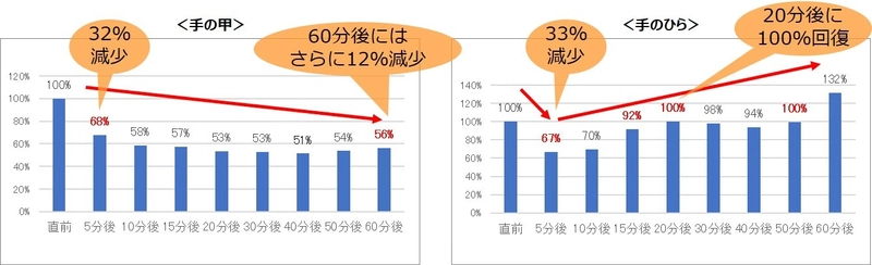 ＜食器洗い＆手洗いにおける手の甲・手のひらの 水分量の変化に関する実験結果＞ 『手の甲』は1時間後も回復せずバリア機能の低下を強く示唆