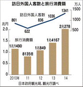 対日外国人客数と旅行消費額