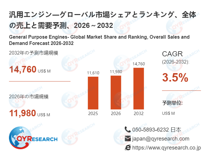 【最新予測】汎用エンジン市場規模は2032年までに14760百万米ドルへ、CAGR3.5%で拡大(QYResearch)