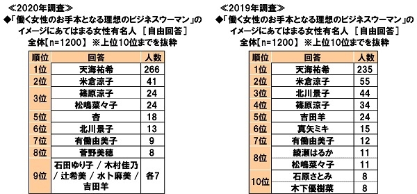 「働く女性のお手本となる理想のビジネスウーマン」のイメージにあてはまる女性有名人
