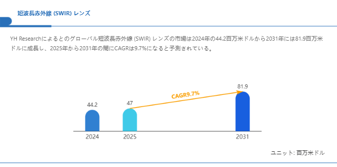 上記の図表／データは、YHResearchの最新レポート「グローバル短波長赤外線 (SWIR) レンズのトップ会社の市場シェアおよびランキング 2025」から引用されている。