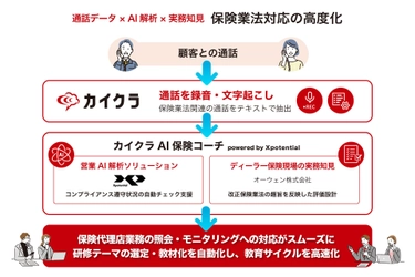 シンカ・Xpotential・オーウェンの3社が連携し、
改正保険業法を踏まえた保険募集モニタリング業務を支援