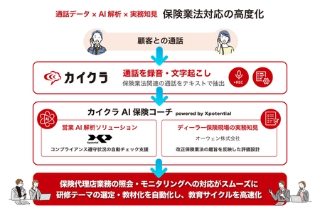 シンカ・Xpotential・オーウェンの3社が連携し、
改正保険業法を踏まえた保険募集モニタリング業務を支援