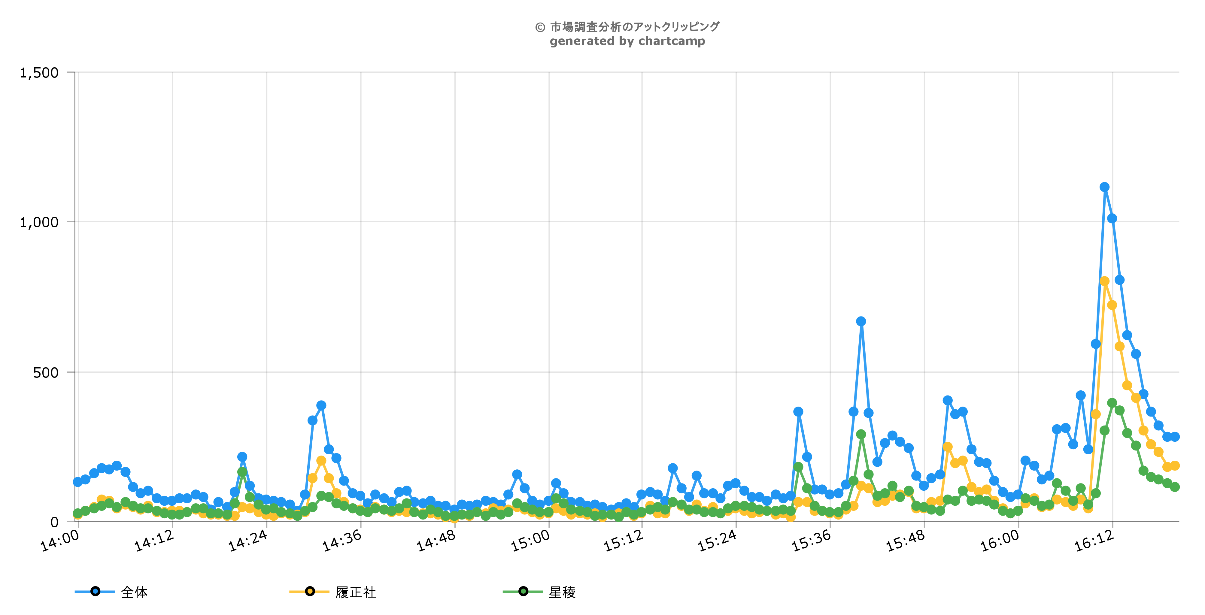 夏の甲子園決勝Twitter調査！令和初の優勝に輝いた履正社、Twitter上でも星稜との接戦を繰り広げる