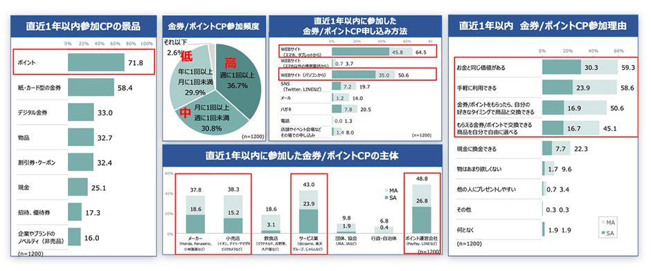 ■表1:キャンペーンの参加実態